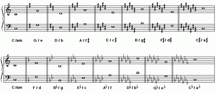 Minor triads chords diatonic scales scale harmonic piano major roots notice come these